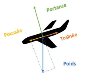 Forces - Avion en Descente