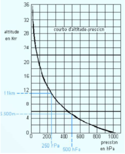 Graphique - Altitude Pression