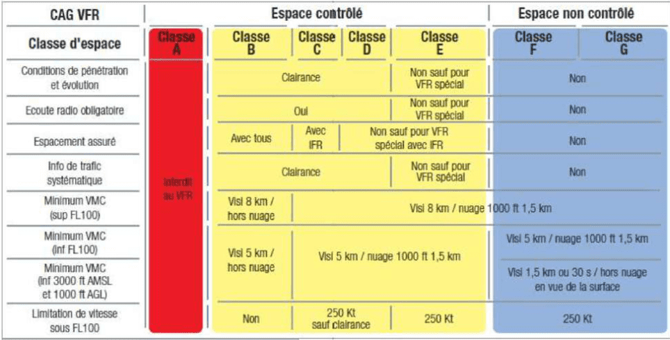 Espaces Aériens - Règles et Autorisations