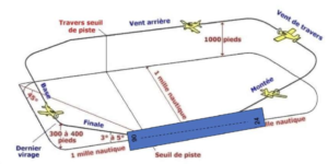 Tour de piste - Aérodrome